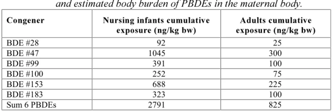 Table 5 shows a comparison of the outcome of such a calculation with the 6 month’s cumulative exposure of nursing infants to PBDEs via breast milk.
