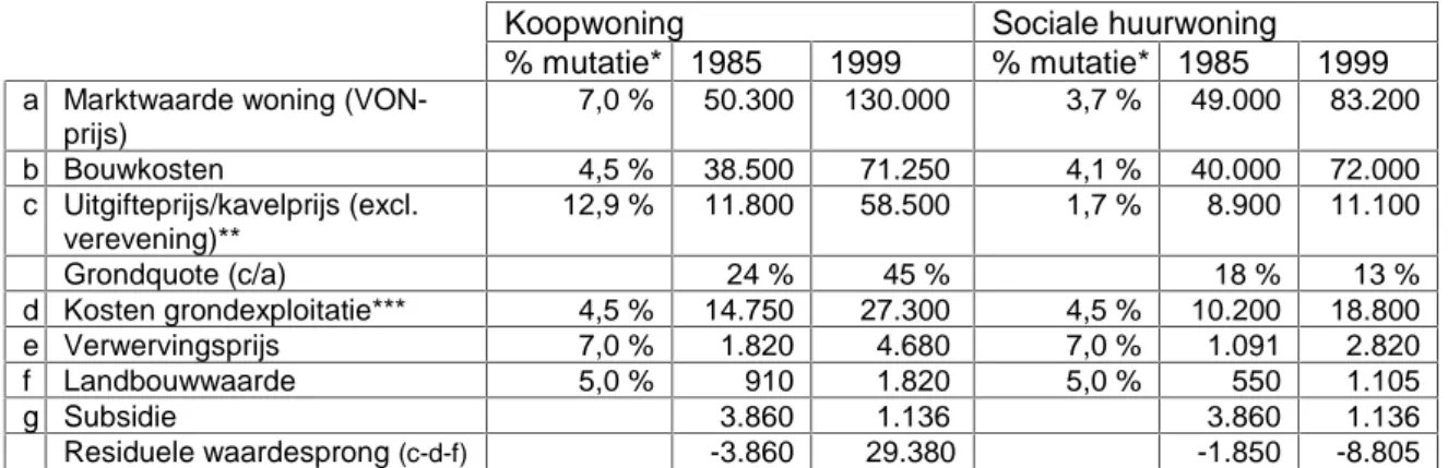 Tabel 3.4 – Reconstructie van prijzen, kosten en residuele waardesprong (bestemmingswijzigings- (bestemmingswijzigings-winst die ten goede komt aan agrariër, gemeente en ontwikkelaar) bij nieuwbouw van een gemiddelde koop- en sociale huurwoning, 1985-1999,