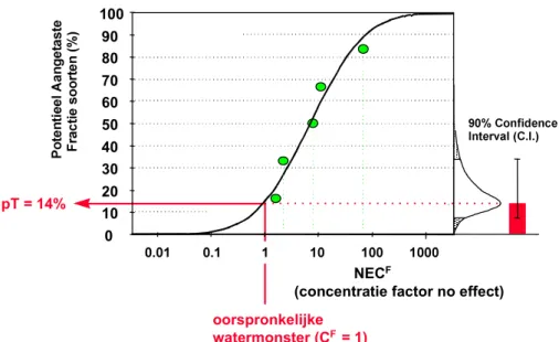 Figuur 2. Het modelmatige deel van de bepaling van de msPAF(gemeten) of kortweg pT: de berekening van toxische druk door organische microverontreinigingen uit gemeten concentratiefactoren (De Zwart &amp; Sterkenburg, 2002).