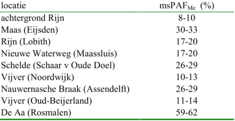 Tabel 4 vat de resultaten samen van een onderzoek naar 8 verschillende locaties. Voor Cd, Sn, Hg en Pb bleek de detectielimiet hoger dan het achtergrondgehalte, wat de oorzaak is van een marge in PAF Me(i)  voor Me(i) en dus een de (geringe) marge in msPAF