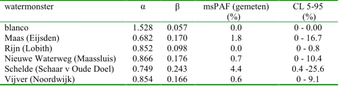 Tabel 5. SSD parameters afgeleid uit testen met concentraten van organische stoffen, mediane waarden voor PAF-bioassays met 90 % betrouwbaarheidsintervallen