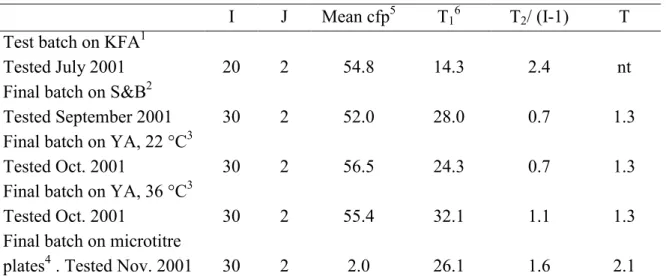 Table 3 Results of homogeneity tests of test batch and final batch (LWL34-24/07/01) of capsules containing Enterococcus faecium.