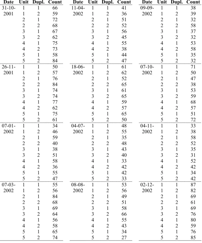 Table 8.1 Long-term stability study of batch Escherichia coli 6-2 -25/06/01, stored at –20 °C