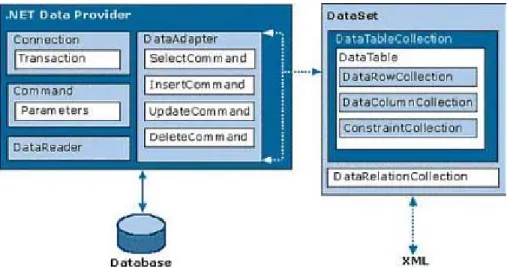 Fig. 6: Objectmodel ADO.NET Dataset
