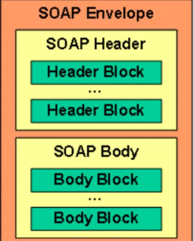 Fig. 9: Opbouw SOAP bericht