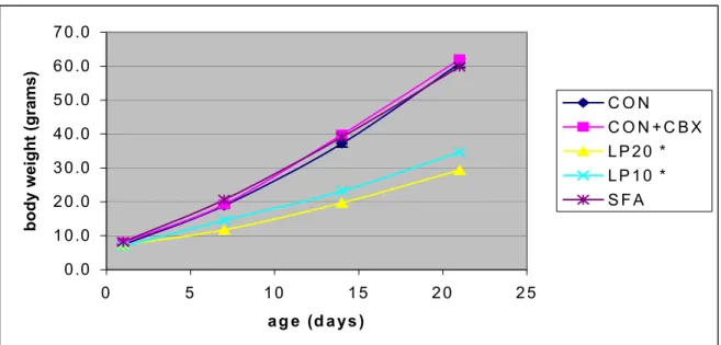 Figure 5: Body weight increase in male pups from birth to weaning age (n= 17-52)