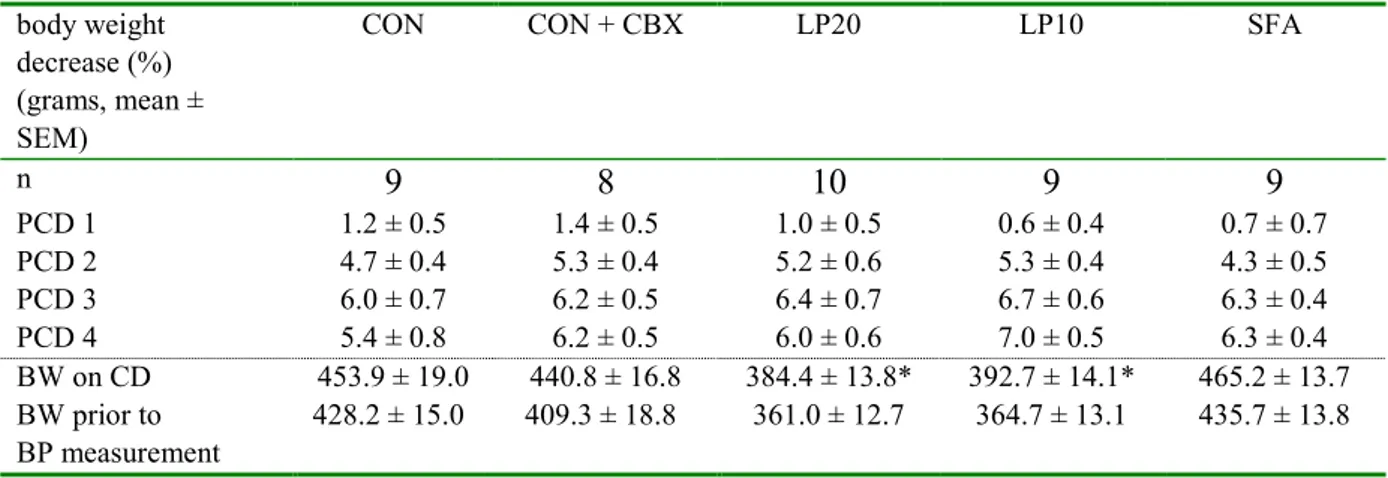 Table 3: Body weight on cannulation day (CD) and relative  decrease in body weight (BW, grams) on day 1-4 after cannulation (PCD: post cannulation day) of the a.carotis compared to body weight on cannulation day(CD)