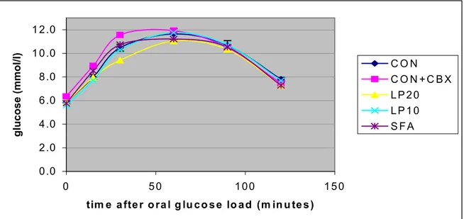 Figure 10: Plasma glucose concentration (mean ± SEM) after an oral glucose load (2 mg/kg body weight) in male, 12-week old animals; n= 11-13 per group