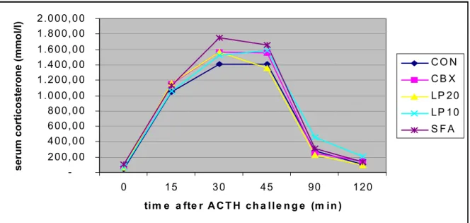 Figure 11: Plasma corticosterone response after a subcutaneous injection of ACTH (1 U/kg body weight = 10 µg/kg body weight in 0.9% NaCL solution)