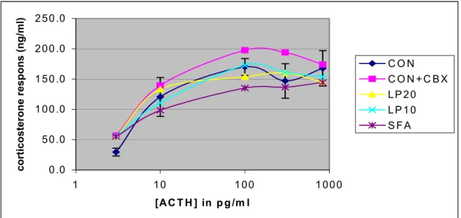 Figure 12: Corticosterone respons in vitro at increasing [ACTH]. Data are expressed as mean ± SEM (CON), n=7-9 per group.