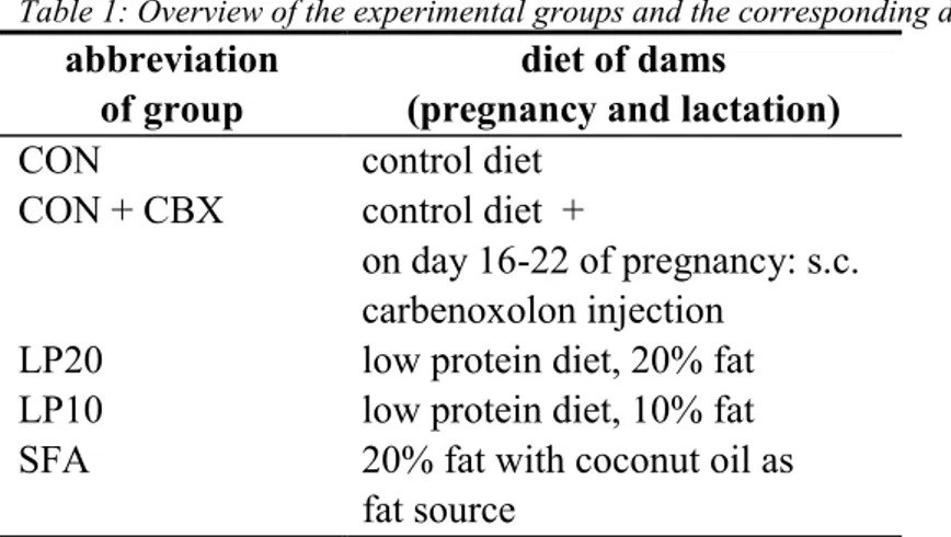 Table 1: Overview of the experimental groups and the corresponding diet.
