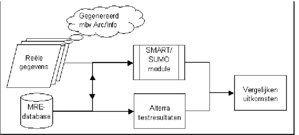 Figuur 2.1 Testschema  SMART - SUMO  module
