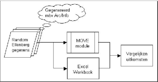 Figuur 2.3 Testschema  MOVE  module