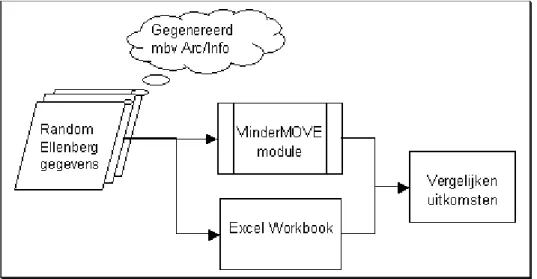 Figuur 2.4 Testschema  VLINDER  module