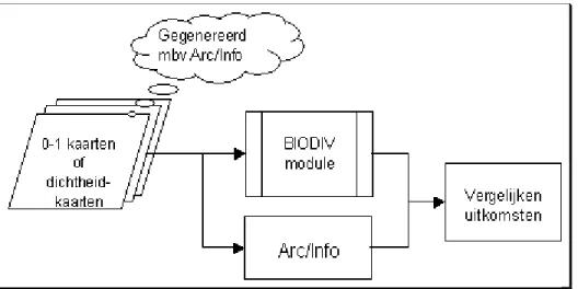 Figuur 2.5 Testschema  BIODIV  module