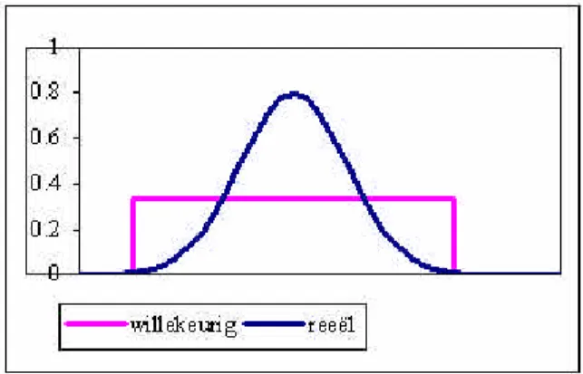 Figuur A.1 Kansverdeling van de twee methoden om datasets af te leiden. Bij beide verdelingen is het oppervlak onder de kromme gelijk .