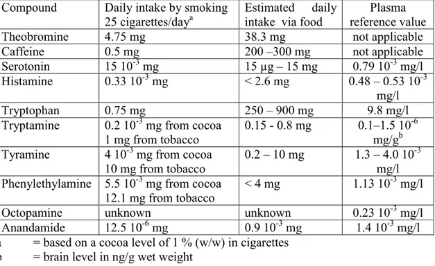 Table 1: Potential exposure levels of psychoactive compounds through cigarette smoking or food intake