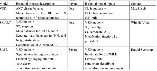 Table 2: Overview of dynamic models (which have been applied on a regional scale).