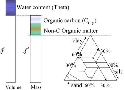 Figure 5: Illustration of the basic composition of a soil profile: soil water, organic matter (organic carbon) and the mineral soil, characterised by its clay, silt and sand fraction (clay+silt+sand=100%)