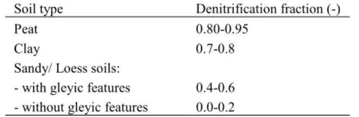 Table 3: Ranges in denitrification fractions for different soil types.