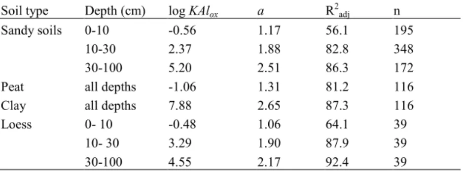 Table 4: Estimated values of KAl ox  and the exponent a based on regression between pAl and pH in the solution of Dutch soils (Van der Salm and De Vries 2001).