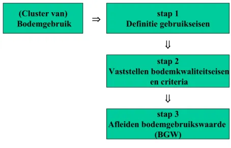 Figuur 1.1 Stappen om voor standaard bodemgebruik tot een BGW te komen