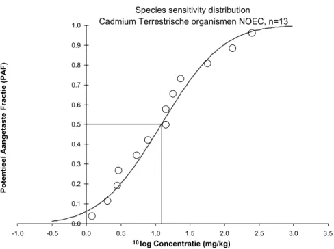 Figuur 3.1 Toxiciteitsgegevens ( 10 log concentratie) voor cadmium (terr. organismen, NOEC) uitgezet tegen de Potentieel Aangetaste Fractie (PAF)