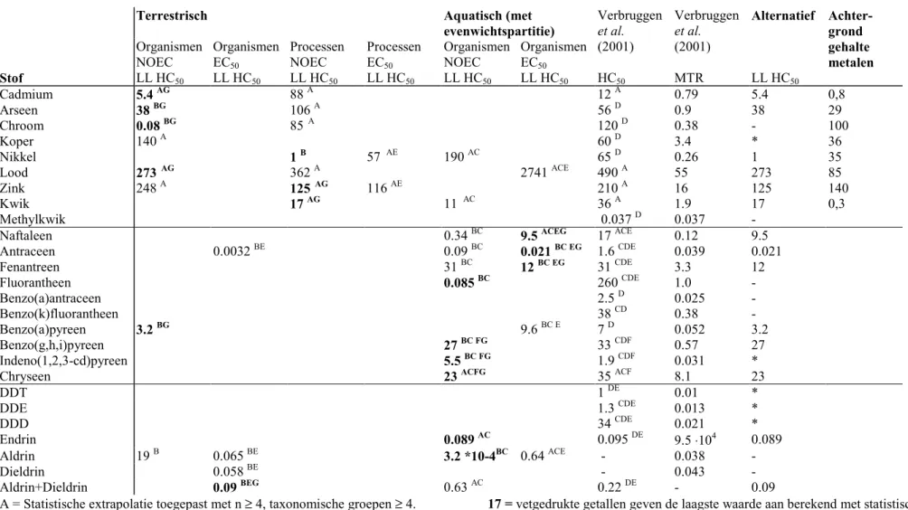 Tabel 3.5 Overzicht van de herziene HC 50  waarden (Verbruggen et al., 2001) en de LL HC 50 ’s voor diverse datasets (mg/kg)