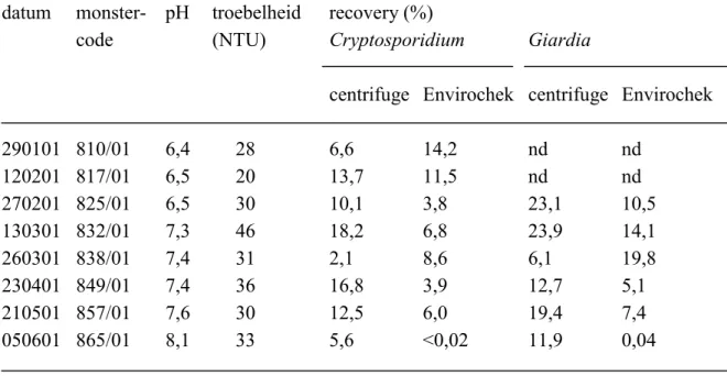 Tabel 1: Vergelijking van de recovery van Cryptosporidium oöcysten en Giardia cysten uit gespikete monsters terugspoelwater van zwembadfilter IIIb, geconcentreerd d.m.v.