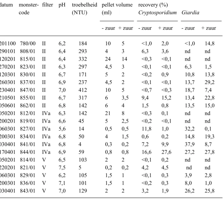Tabel 2: Vergelijking van de recovery van Cryptosporidium oöcysten en Giardia cysten uit gespikete monsters terugspoelwater van diverse zwembadfilters, waarbij de monsters al (+ zuur) of niet (- zuur) zijn aangezuurd met 1 N HCl.