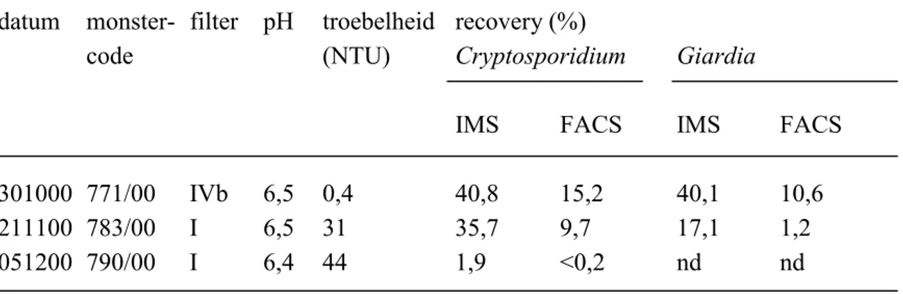 Tabel 3: Vergelijking van de recovery van Cryptosporidium oöcysten en Giardia cysten uit gespikete monsters terugspoelwater van diverse zwembadfilters gezuiverd m.b.v.