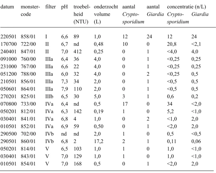 Tabel 5: Monsters terugspoelwater van diverse zwembadfilters waarin Cryptosporidium oöcysten en/of Giardia cysten zijn aangetroffen; gedetecteerde aantallen en concentraties per liter terugspoelwater.
