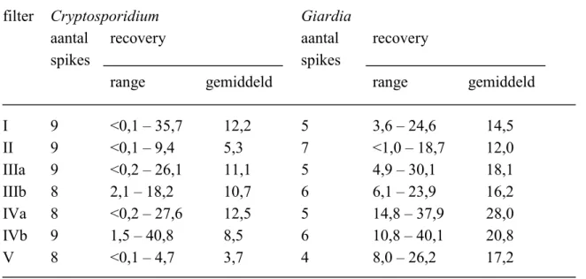 Tabel 7: Recovery van Cryptosporidium oöcysten en Giardia cysten uit gespikete monsters terugspoelwater van diverse zwembadfilters.
