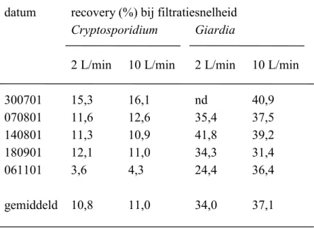 Tabel 8:  Vergelijking van de recovery van Cryptosporidium oöcysten en Giardia cysten uit gespikete monsters leidingwater gefiltreerd met een snelheid van 2 L/min en 10 L/min.