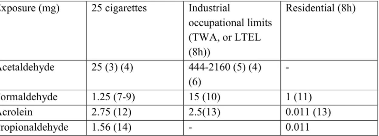 Table 1 Exposure to acetaldehyde, formaldehyde, acrolein and propionaldehyde originating from smoking 25 cigarettes compared with industrial occupational limits and residential exposure.