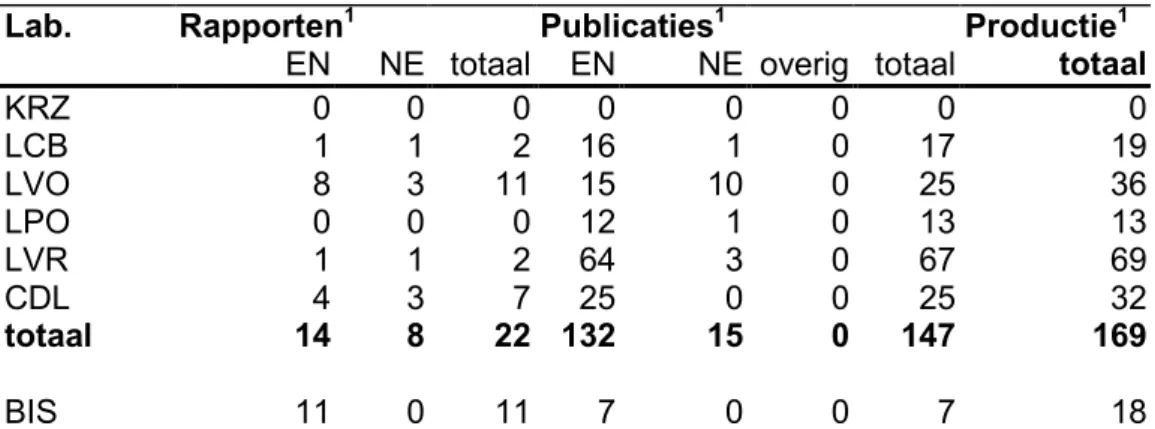 Tabel 2: Taal van rapporten/publicaties van Sector VAC en BIS in de periode 1999-2001