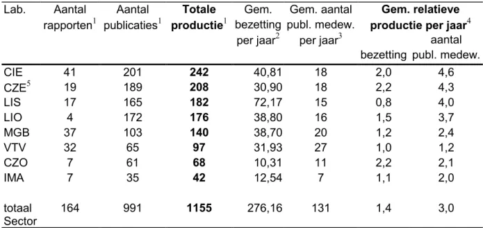 Tabel 4: Absolute en relatieve productie van Sector VGO in de periode 1999-2001