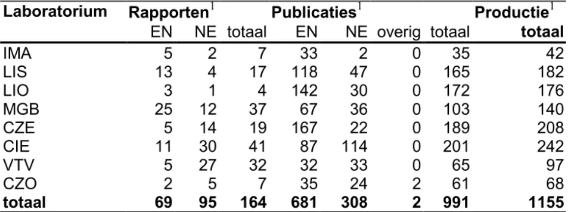 Tabel 5: Taal van rapporten / publicaties van Sector VGO in de periode 1999-2001 Laboratorium Rapporten 1 Publicaties 1 Productie 1