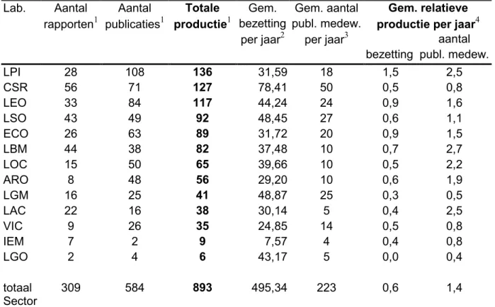 Tabel 7: Absolute en relatieve productie van Sector RMG in de periode 1999-2001