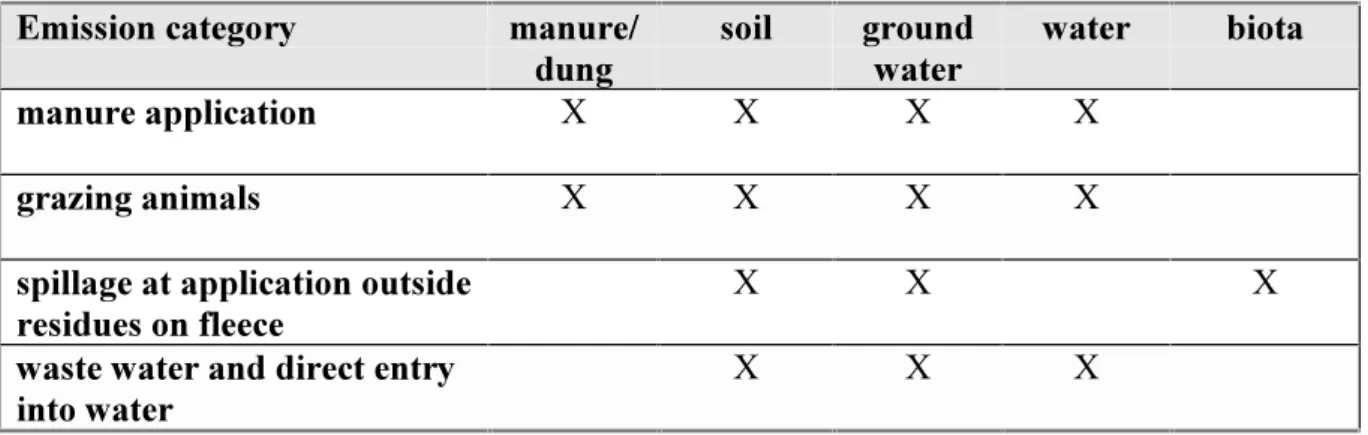 Table 3.  Primairy and secondary exposed compartments after emission and distribution.