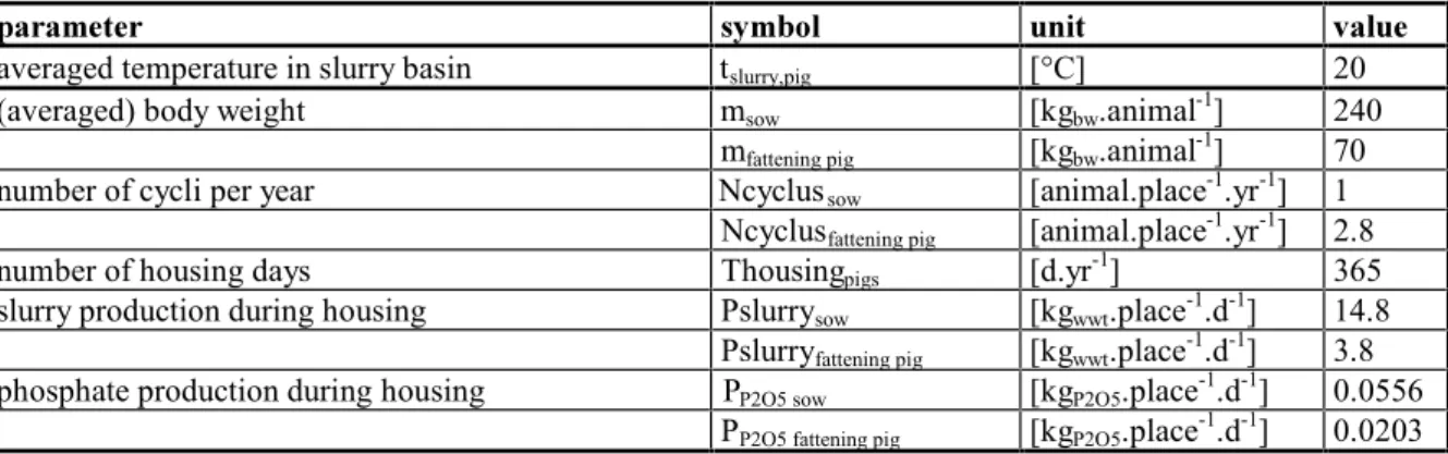 Table 9. Default settings for pigs