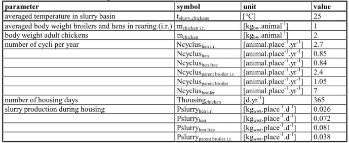 Table 13. Default settings for chickens