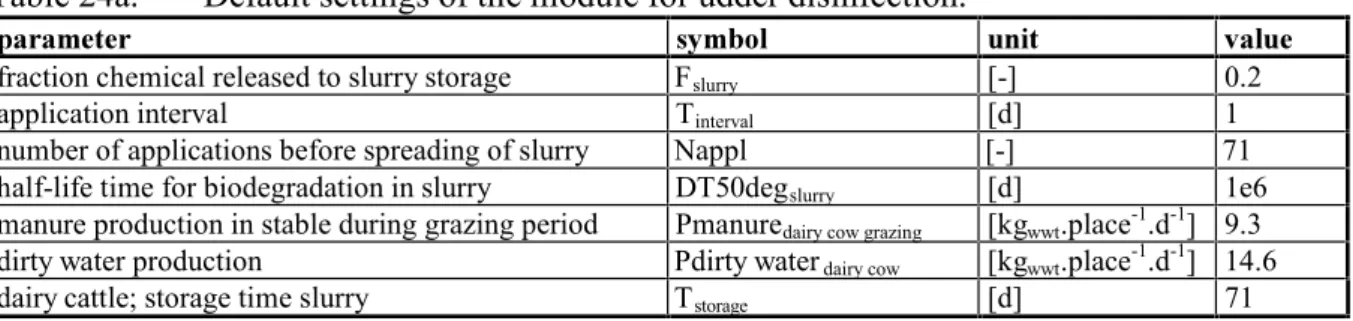 Table 24a. Default settings of the module for udder disinfection.