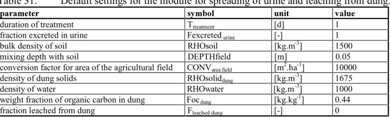 Table 31. Default settings for the module for spreading of urine and leaching from dung.