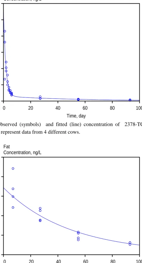 Figure  3.1  Observed  (symbols)    and  fitted  (line)  concentration  of    2378-TCDD  in  milk.