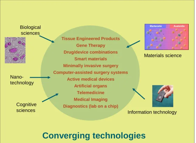 Figure 2.1: Illustration of the concept of converging technologies