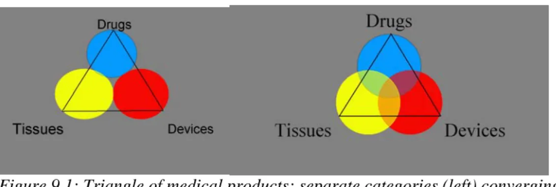 Figure 9.1: Triangle of medical products: separate categories (left) converging towards  growing numbers of combination products (right) – a challenge for regulation 