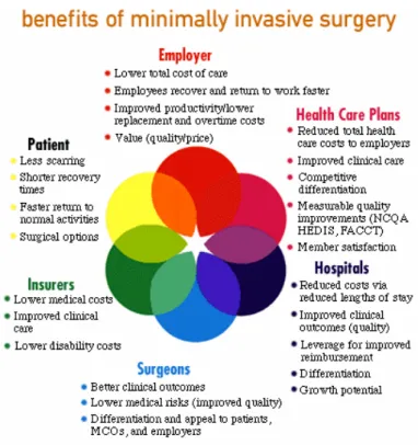 Figure A.1: Benefits of minimally invasive surgery (MIS) 