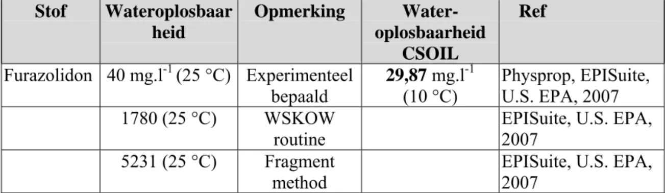 Tabel 1: Wateroplosbaarheid   Stof  Wateroplosbaar heid  Opmerking  Water-  oplosbaarheid  CSOIL  Ref  Furazolidon 40 mg.l -1  (25 °C) Experimenteel  bepaald  29,87 mg.l -1  (10 °C)  Physprop, EPISuite, U.S