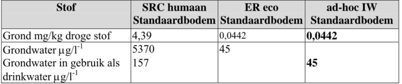 Tabel 6: Ad hoc interventiewaarde voor furazolidon 
